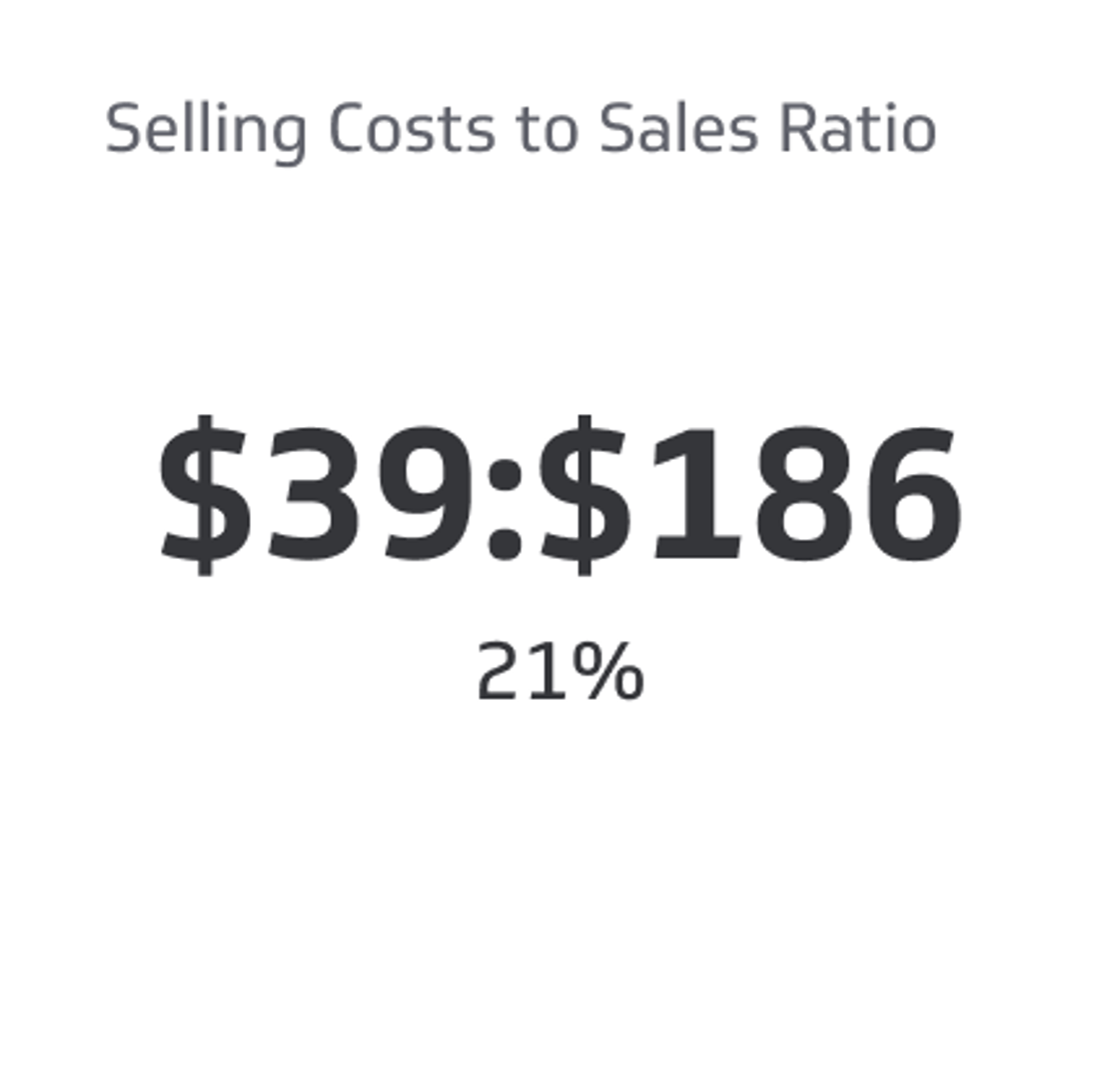 Sales KPI Example - Selling Costs to Sales Ratio Metric